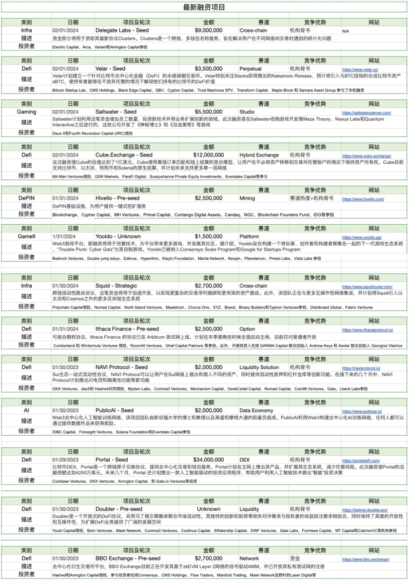 Foresight Ventures :再质押赛道持续火热,MOVE 语言崭露头角