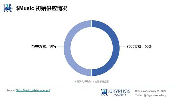 Gala Music是Gala生态系统中的重要组成部分