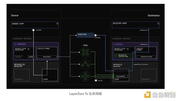 LayerZero V2的设计与原理
