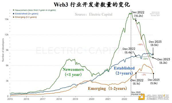 RootData:2023年Web3行业发展研究报告及年度榜单