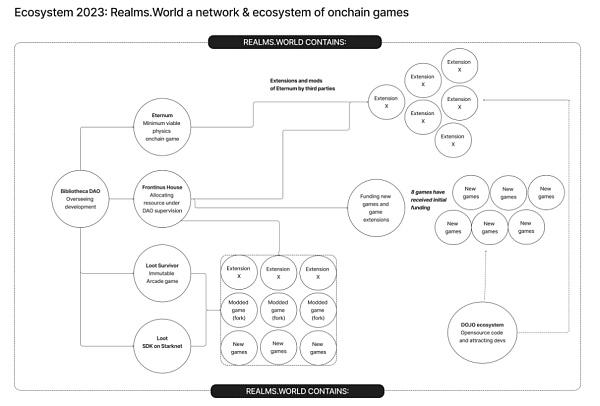 Realms生态系统分析