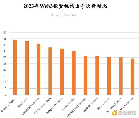 RootData:2023年Web3行业发展研究报告及年度榜单