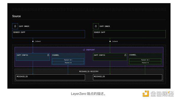 LayerZero V2的设计与原理