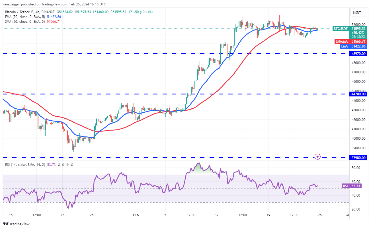 随着比特币价格在5.1万美元以上震荡，ETH、UNI、FIL和GRT转为看涨