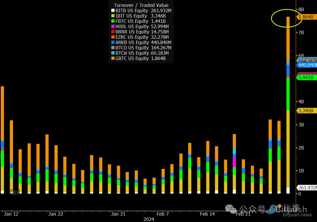 比特币触及6.4万美元