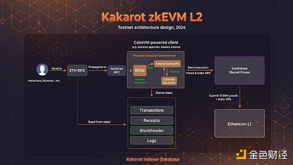 测试网即将发布 一文看懂Kakarot zkEVM