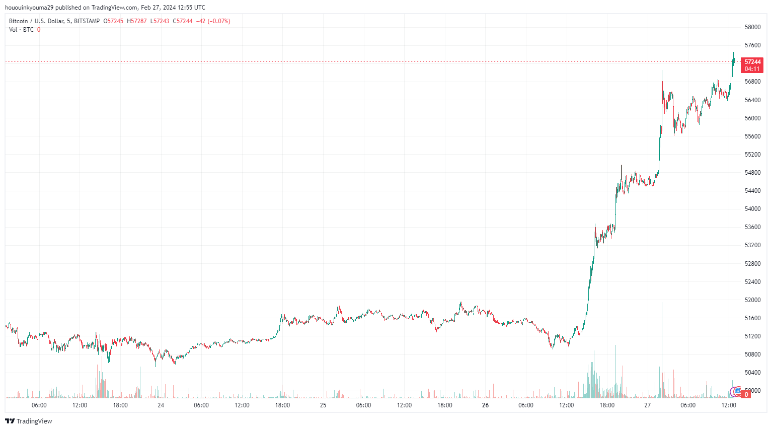 比特币行情飙升至57000美元