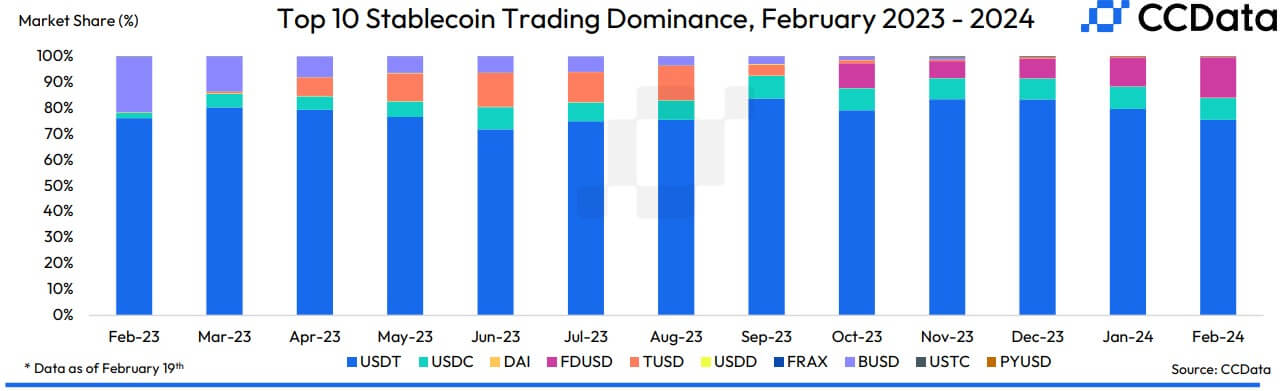 FDUSD取代USDC成为比特币交易量第一