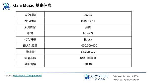 Gala Music是Gala生态系统中的重要组成部分