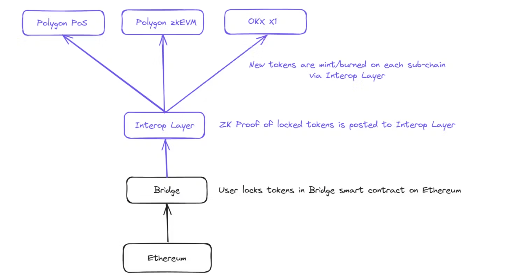 L2流动性割裂,如何提升用户体验?