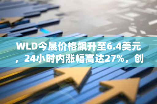 WLD今晨价格飙升至6.4美元，24小时内涨幅高达27%，创下新纪录