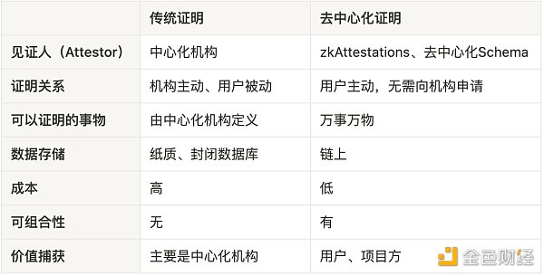 如何构建链上链下一体的资产和身份?