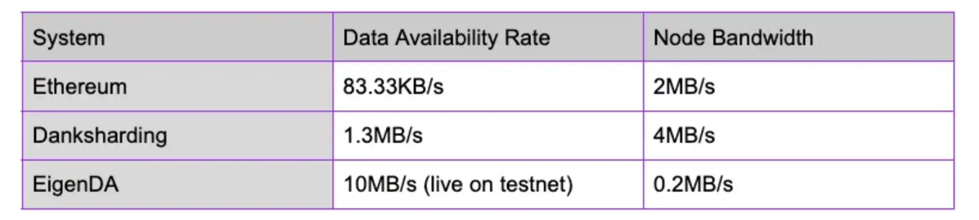 Celestia与EigenDA对比研究
