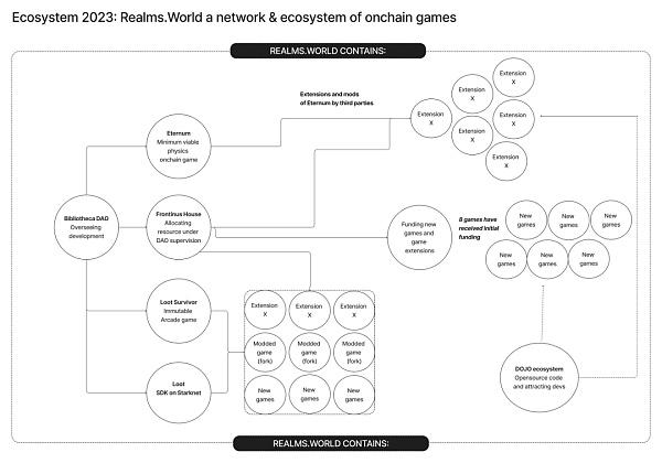 Realms生态系统分析