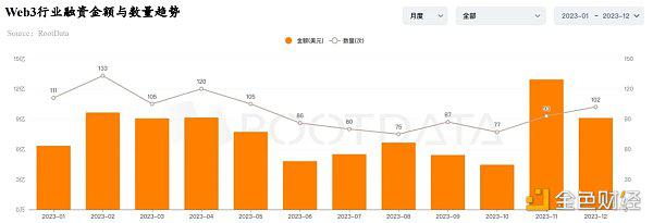 RootData:2023年Web3行业发展研究报告及年度榜单