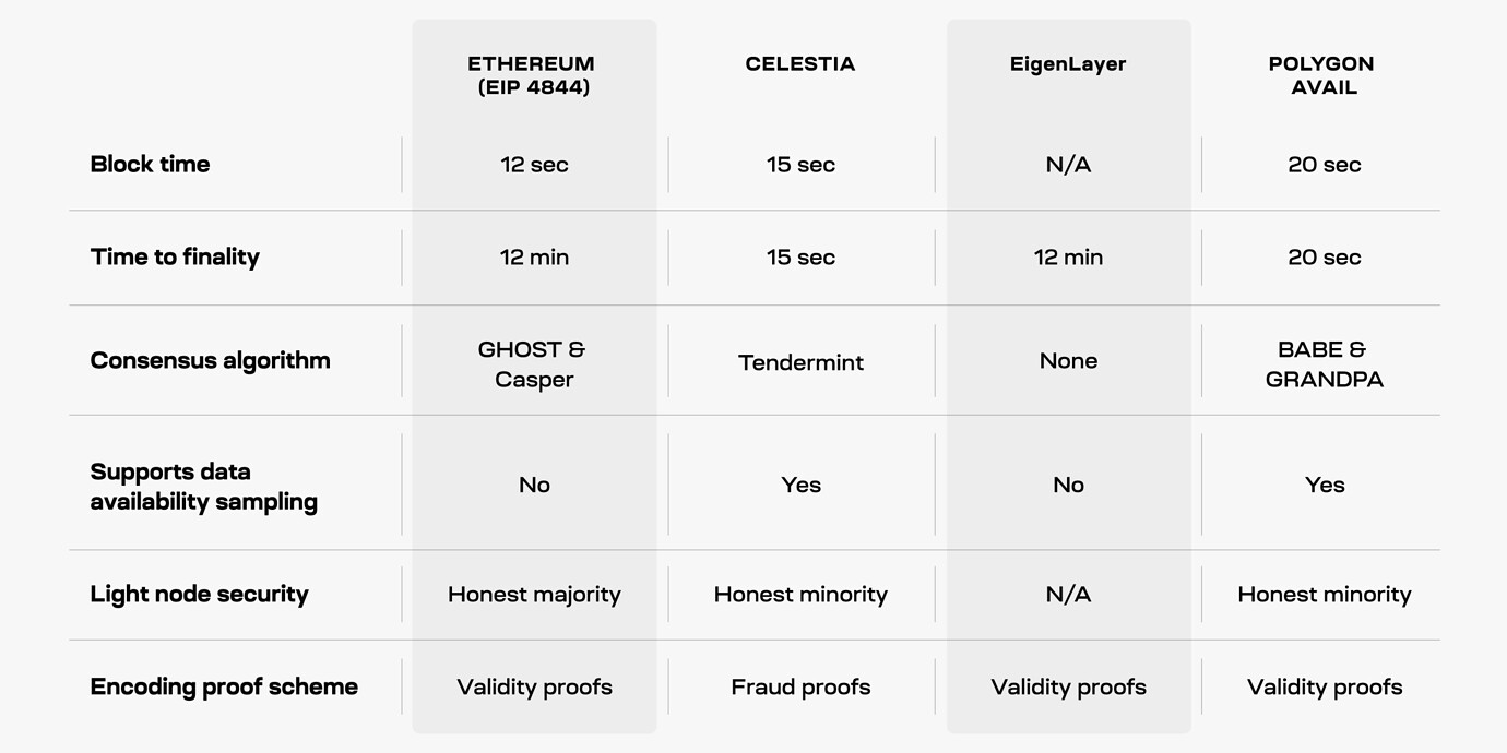 MT Capital研报:DA赛道拆解,Celestia与EigenDA全面对比研究