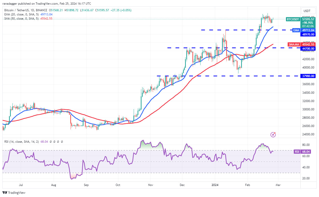 随着比特币价格在5.1万美元以上震荡，ETH、UNI、FIL和GRT转为看涨