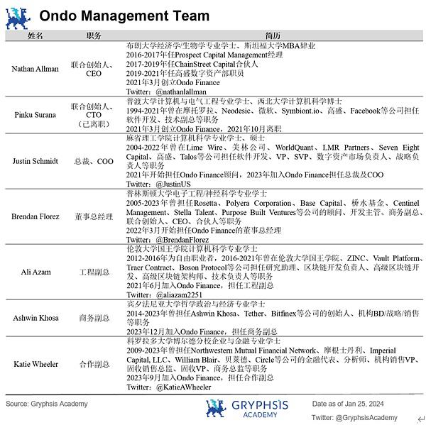 深度解析 Ondo Finance:Web3 投行的美债上链实践