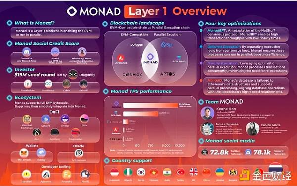 Monad Labs CEO：为什么要重建EVM？