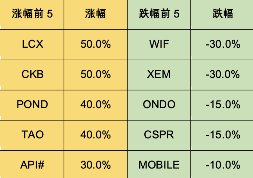Foresight Ventures :再质押赛道持续火热,MOVE 语言崭露头角