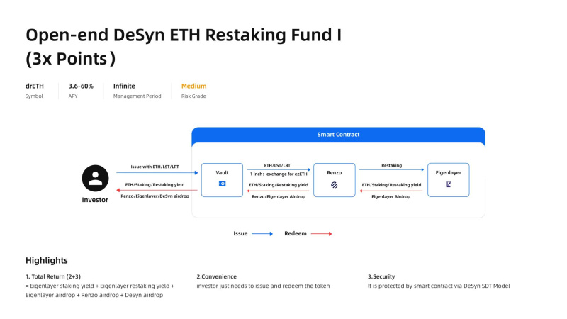 去中心化基金管理平台DeSyn推出流动性回收基金-享受Eigenlayer、Renzo和DeSyn三重积分