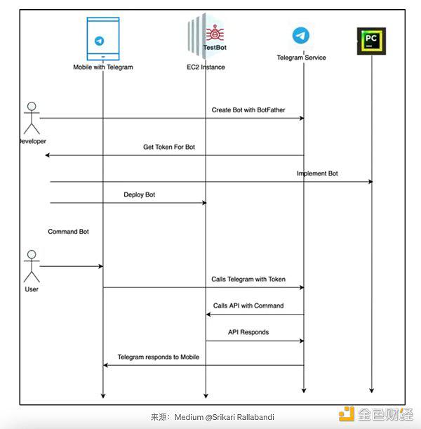 深入 Telegram Bot(一):如何通过链上经纪机构推动 Web3 大规模采用?
