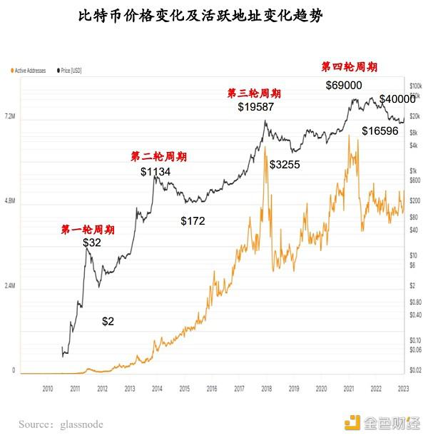 RootData:2023年Web3行业发展研究报告及年度榜单