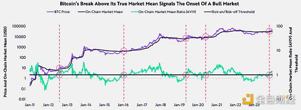 机构配置将如何影响比特币/BTC？