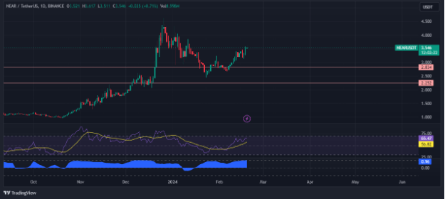 NEAR Skyrockets 30%-投资者被这些指标所吸引
