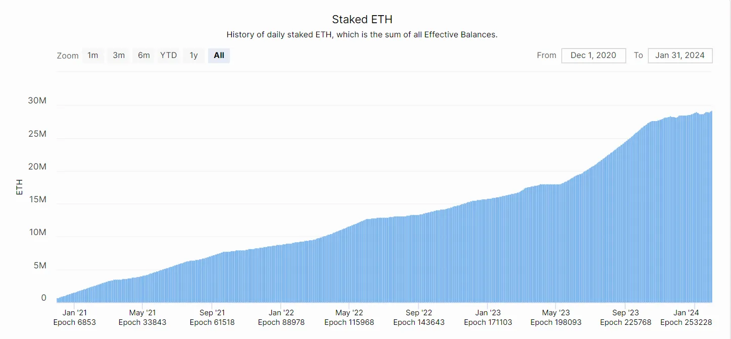 Restaking 项目频出,如何选择才能让收益最大化?