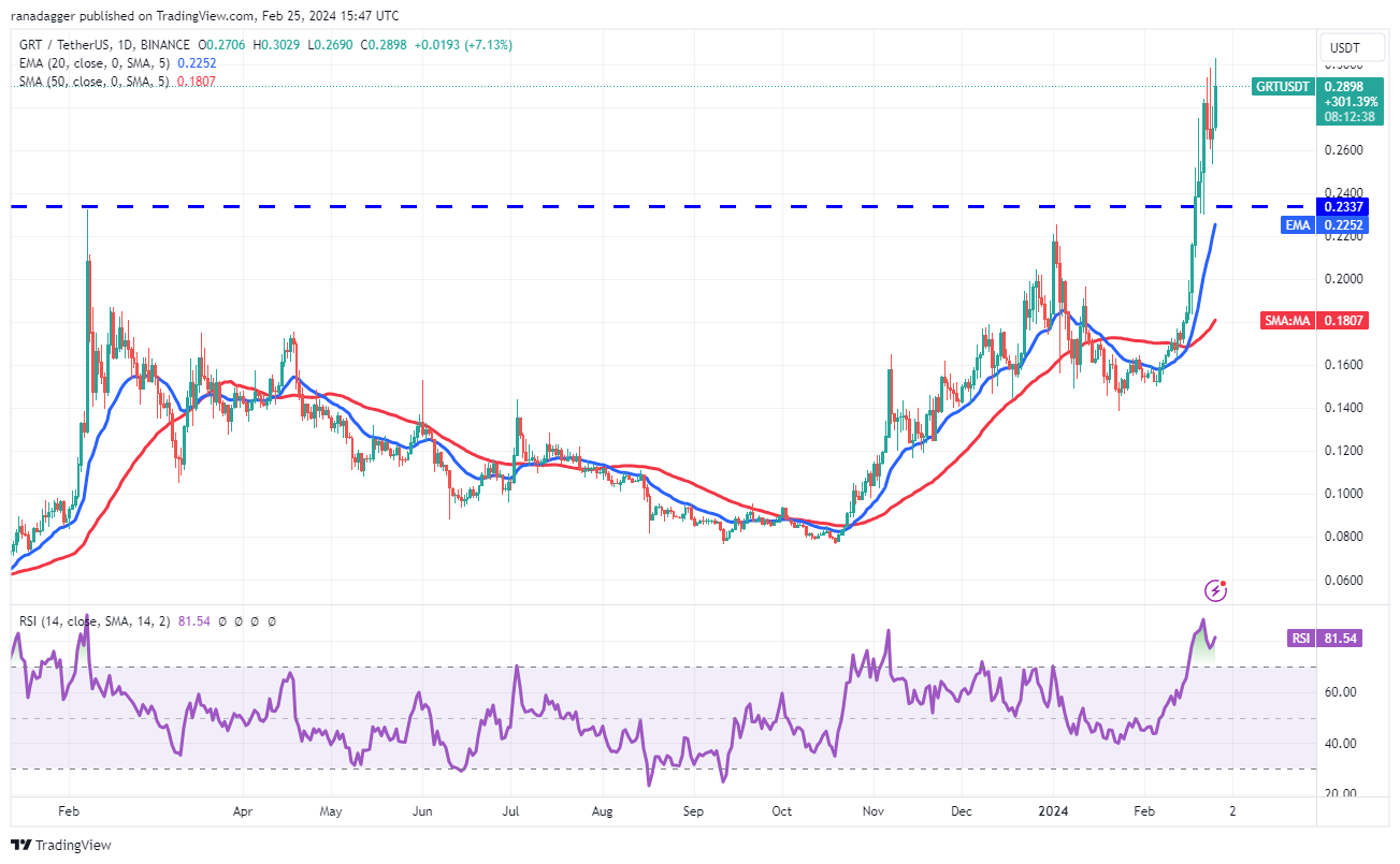 随着比特币价格在5.1万美元以上震荡，ETH、UNI、FIL和GRT转为看涨