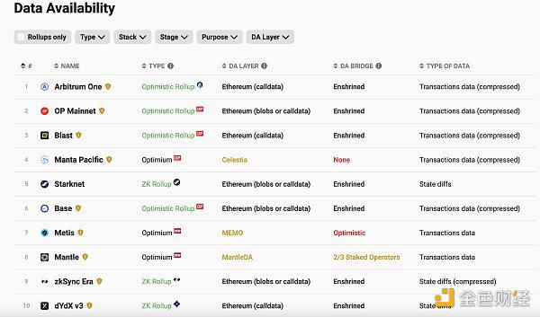 别了 Calldata：主流 Layer2 降费潮一览