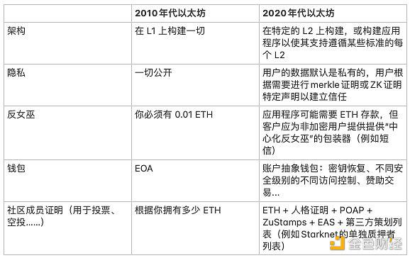 Vitalik最新文章:以太坊有了blobs 接下来何去何从