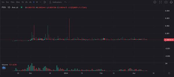 一文带你读懂比特币铭文piin的叙事及潜力