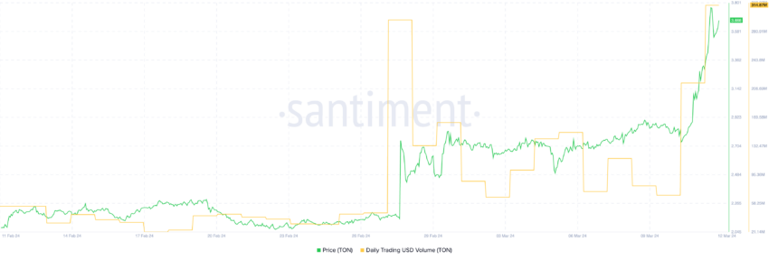 TON 的每日交易量已飙升至历史新高