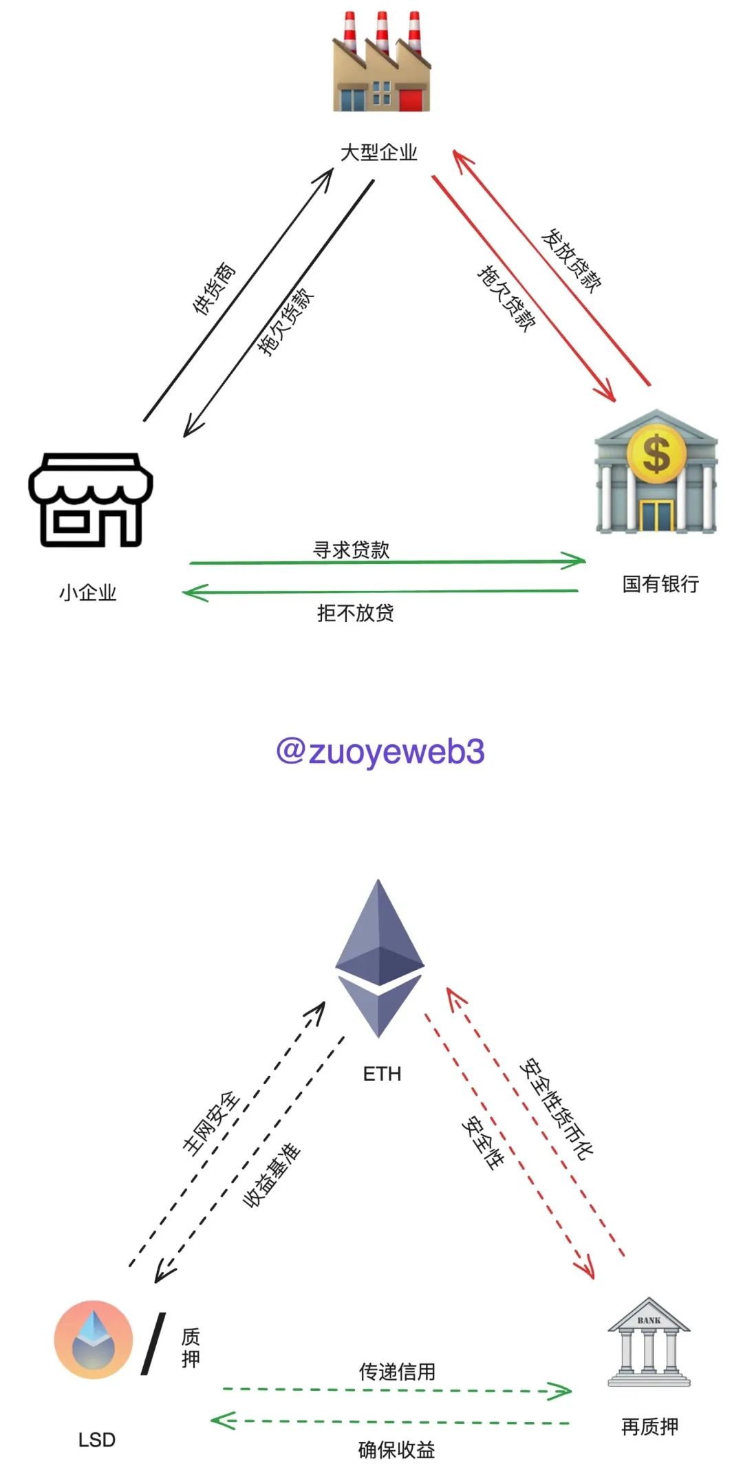 三角债 or 温和通胀：看待Restaking再质押的另类视角