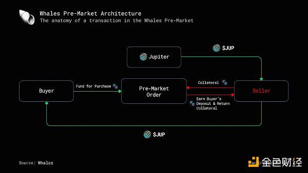 深入了解积分场外交易市场Whales Market