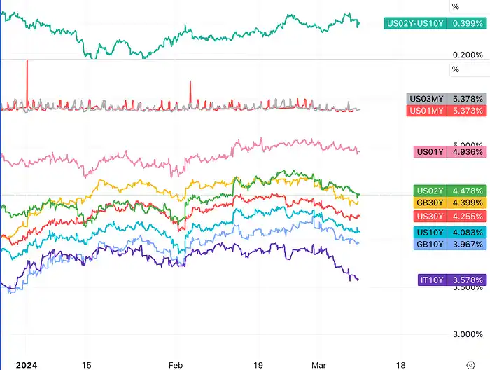 LD Capital:过热了吗?BTC AUM接近黄金GLD,科技股资金2个月首见流出