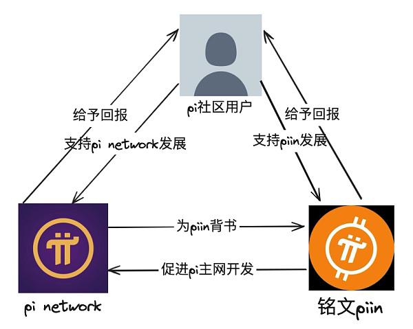 一文带你读懂比特币铭文piin的叙事及潜力