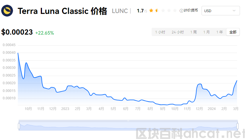 LUNC币的最新消息