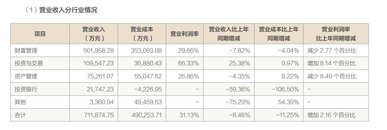 方正证券2023年营收下降8.46%，投行业务收入降六成