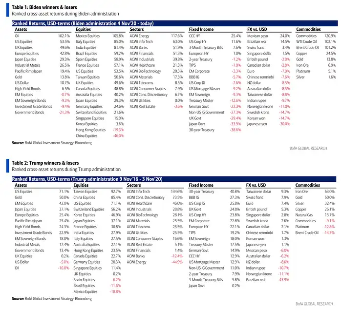 LD Capital:过热了吗?BTC AUM接近黄金GLD,科技股资金2个月首见流出
