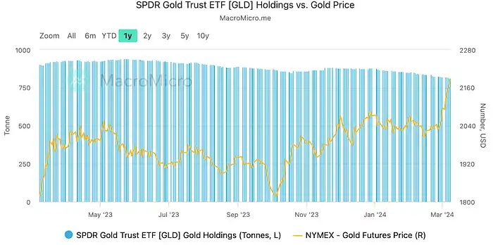 LD Capital:过热了吗?BTC AUM接近黄金GLD,科技股资金2个月首见流出