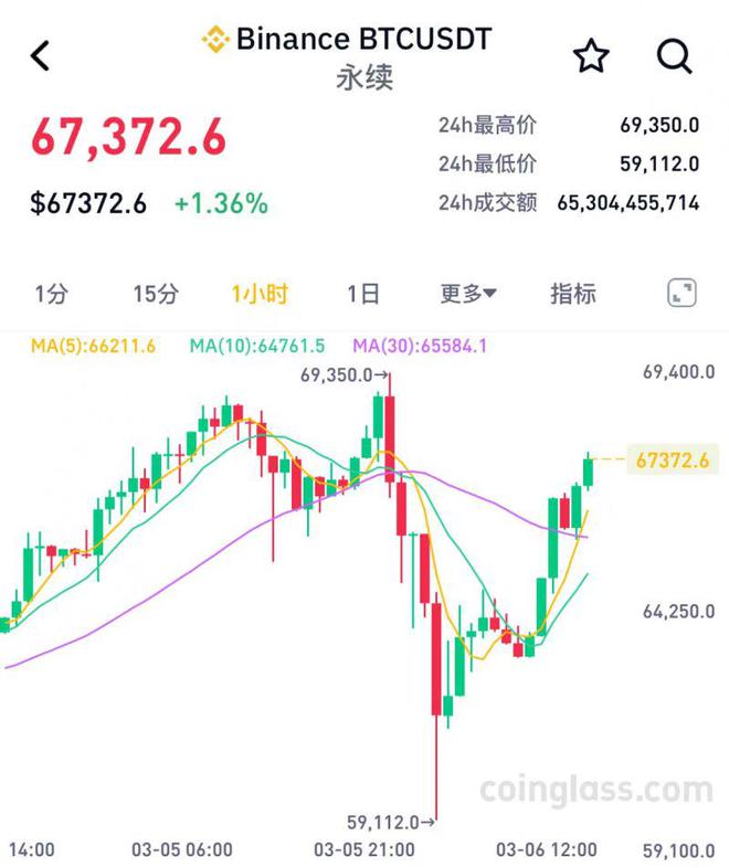 比特币惊魂一夜