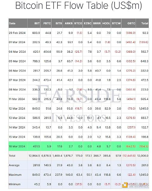 BTC较历史高点暴跌13.75% 比特币ETF流动性前景如何?