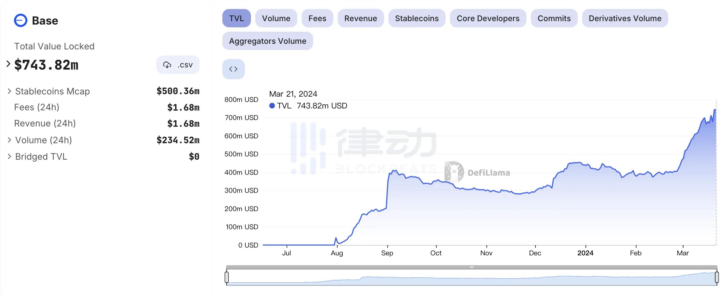 不发币也能跻身头部——Base靠的是什么?