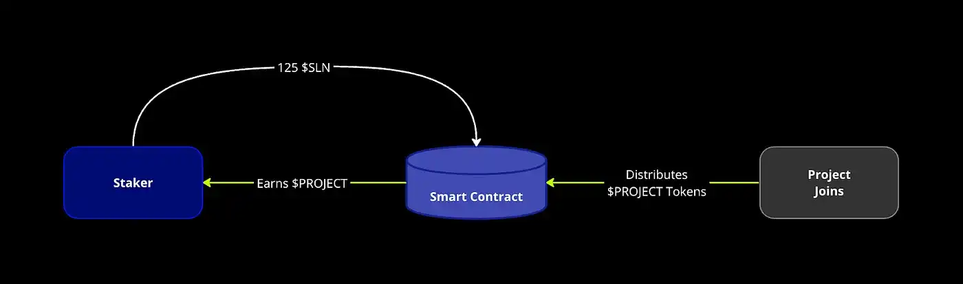 Smart Layer生态系统代币SLN已正式发布