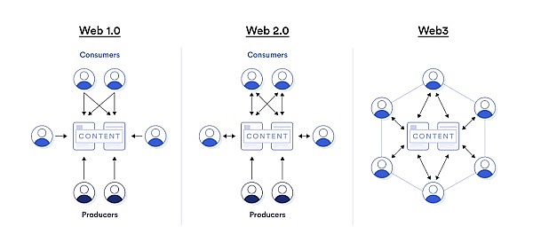 探索从Web 1.0到Web 3.0三个时代