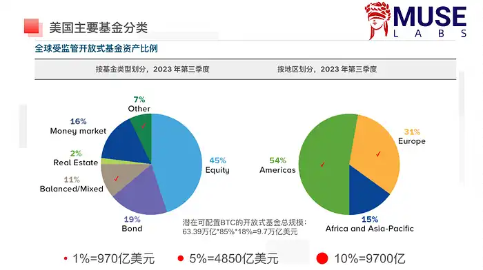 LD Capital:过热了吗?BTC AUM接近黄金GLD,科技股资金2个月首见流出