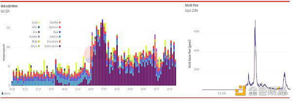 Vitalik最新文章:以太坊有了blobs 接下来何去何从